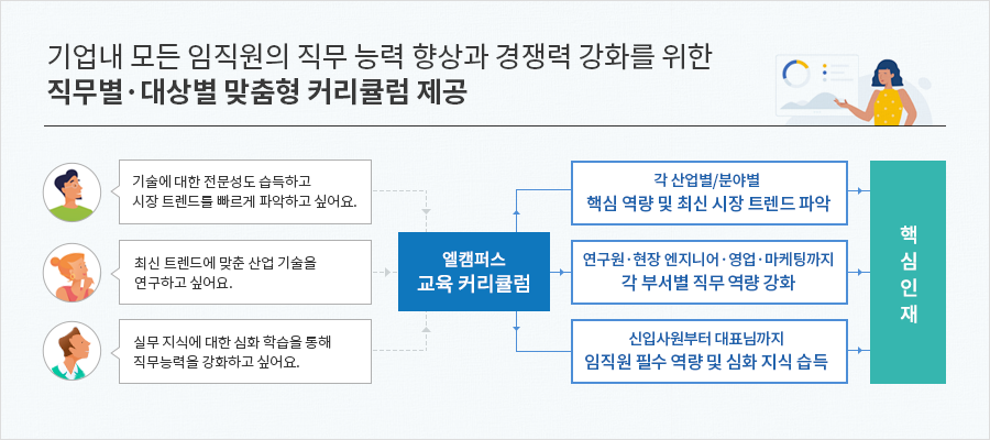 맞춤형 직무향상 커리큘럼